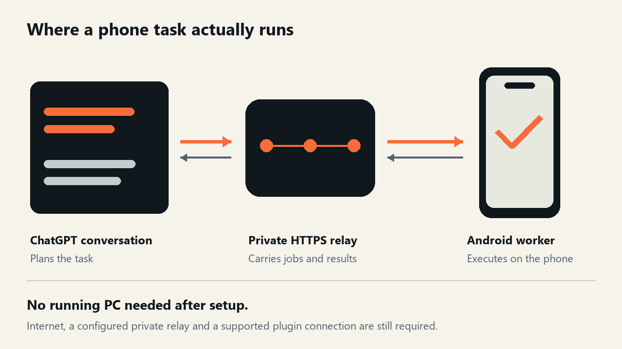 ChatGPT plans a task, a private HTTPS relay carries it, and the Android worker executes it on the phone